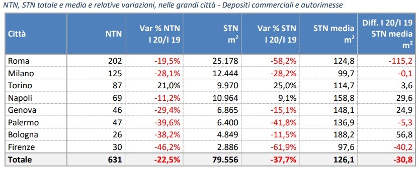 Andamento del mercato immobiliare non residenziale 2020: impatto del Covid 