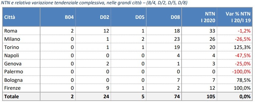 Andamento del mercato immobiliare non residenziale 2020: impatto del Covid 