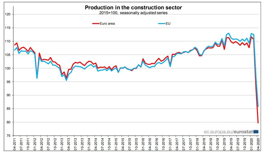 Immagine del giorno: Cala la produzione del settore costruzioni nell'area Euro