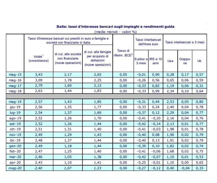 Mutui 2020, il trend di tassi e finanziamenti secondo Abi
