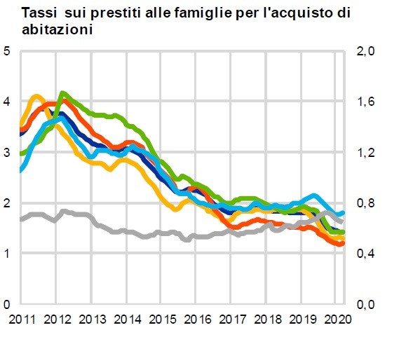 Mutui ai tempi del covid, i trend del 2020 secondo la Bce