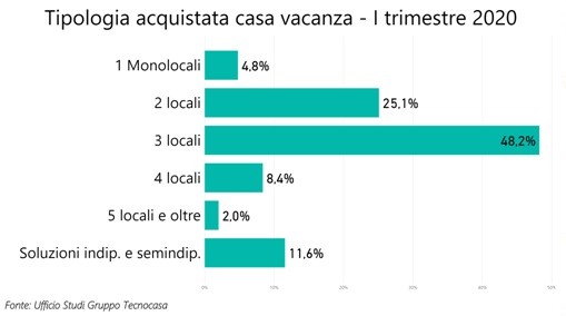 Investire in una casa vacanza, cosa cercano gli italiani