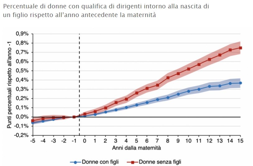 Immagine del giorno: Maternità e ruoli dirigenziali, un gap al femminile