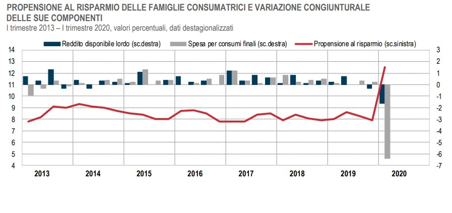 Immagine del giorno: Spesa e risparmio delle famiglie al tempo del covid