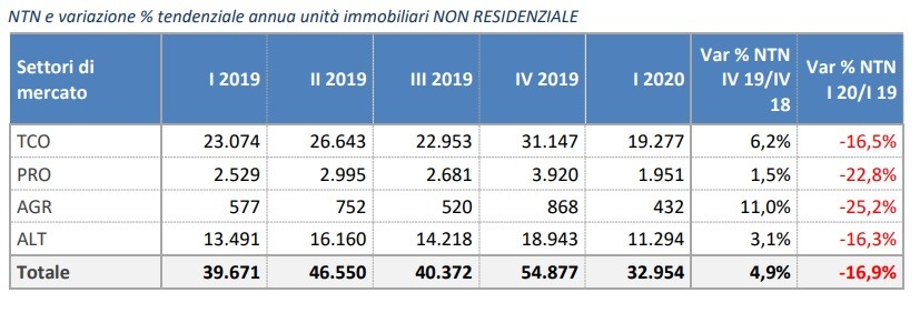 Andamento del mercato immobiliare non residenziale 2020: impatto del Covid 