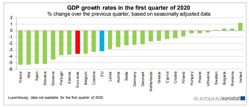 Immagine del giorno: Pil primo trimestre 2020 nei Paesi dell'Ue
