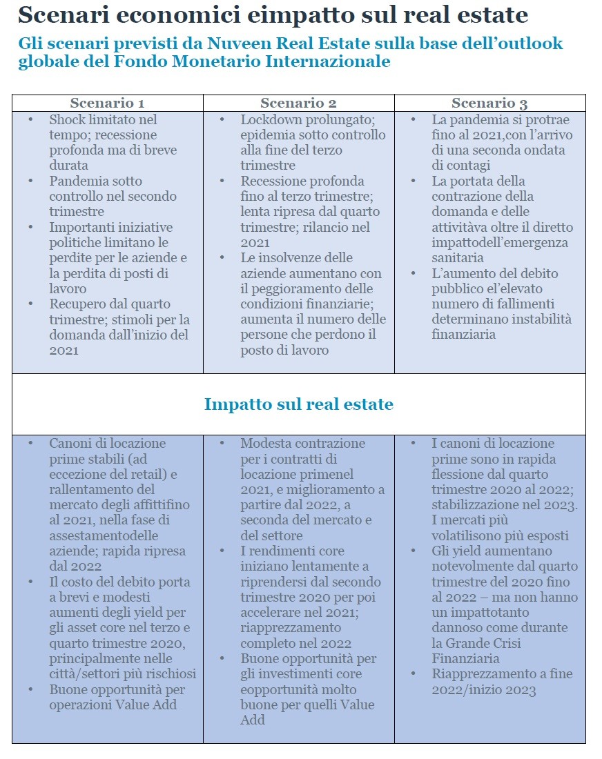 Investimenti in real estate 2020, trend e previsioni in Europa secondo Nuveen RE