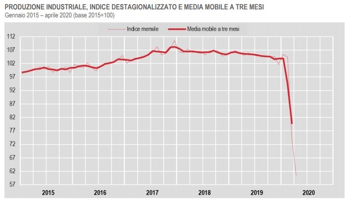 Immagine del giorno: Produzione industriale in calo ad aprile