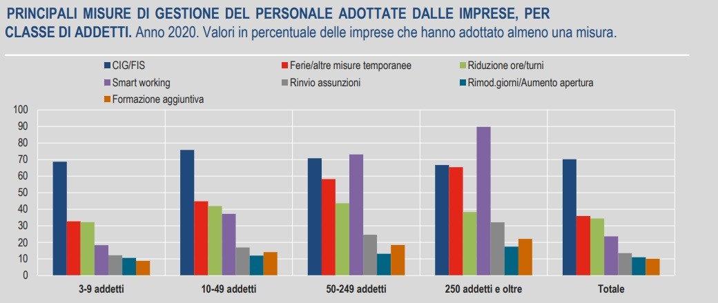 Immagine del giorno: La cassa integrazione e le altre misure per il lavoro durante il Covid