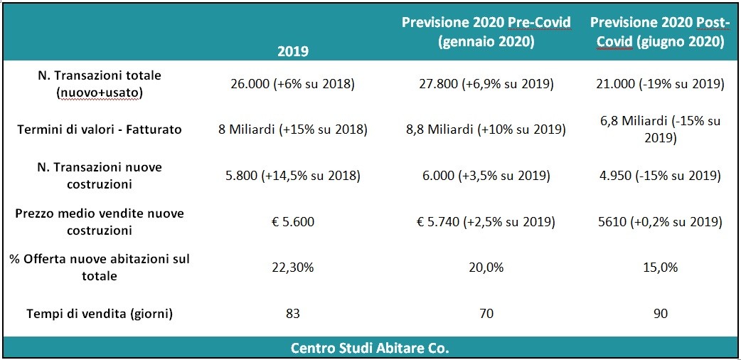 Mercato immobiliare residenziale a Milano, come è cambiato?
