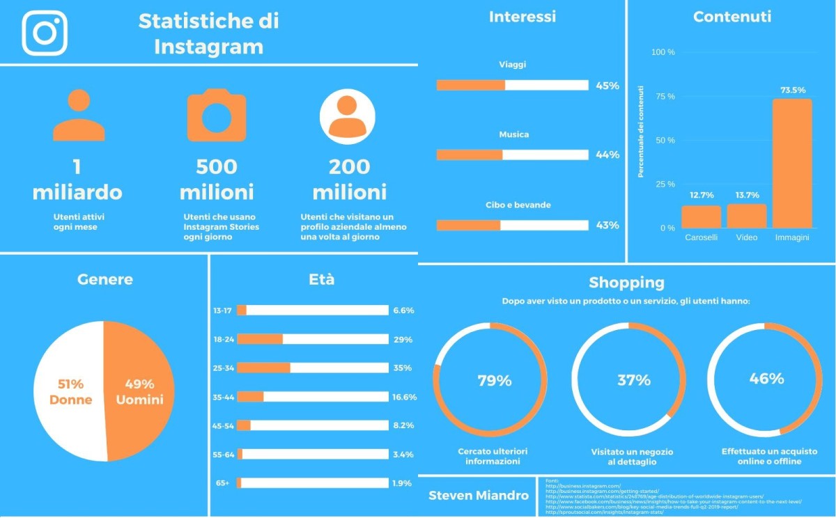 Immagine del giorno: Instagram, quali utenti lo usano e cosa cercano