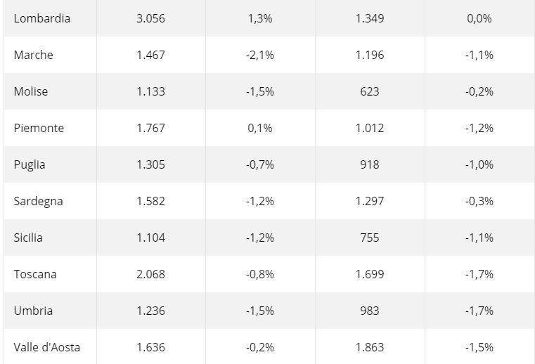 Le statistiche regionali sul mercato immobiliare residenziale: i dati delle compravendite da Nord a Sud
