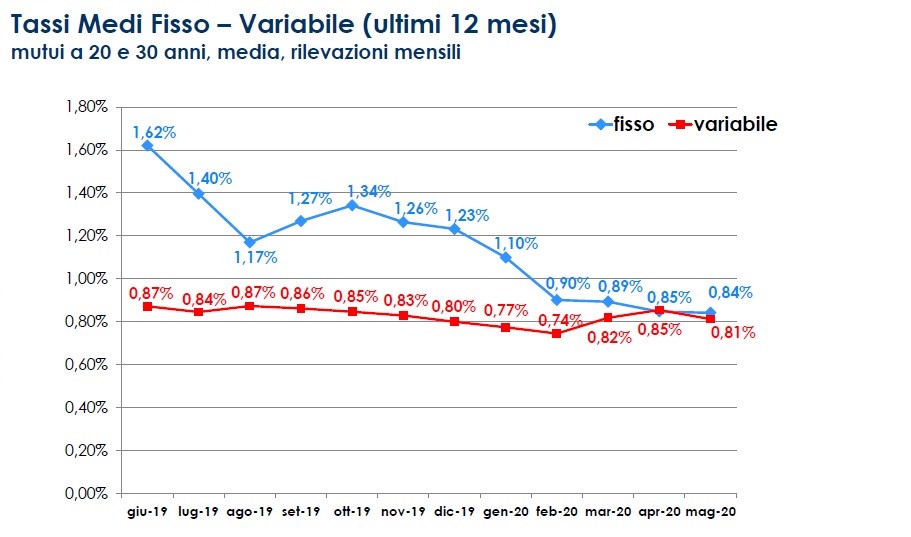 Tassi dei mutui 2020, fisso e variabile annullano la distanza
