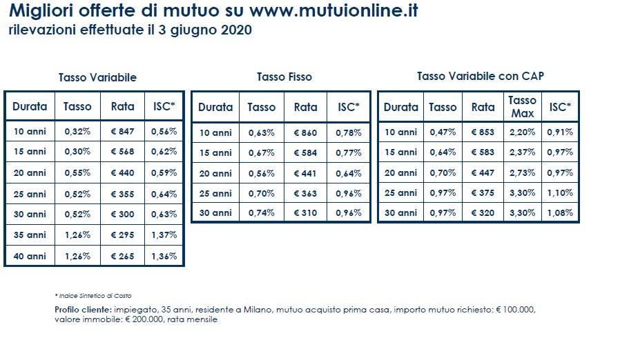 Tassi dei mutui 2020, fisso e variabile annullano la distanza