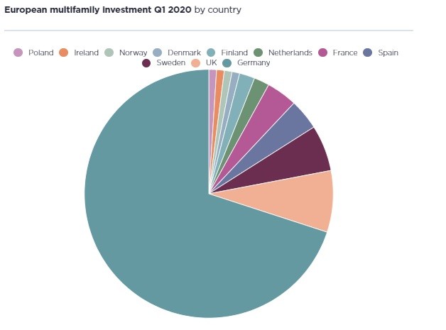 Real estate multifamily, i trend di investimento in Europa secondo Savills