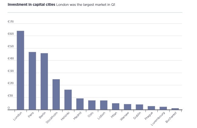 Real estate e Covid, i settori e le città europee più resilienti secondo Savills