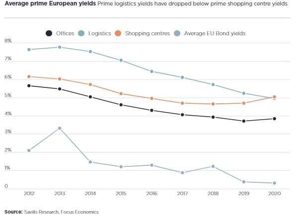Real estate e Covid, i settori e le città europee più resilienti secondo Savills