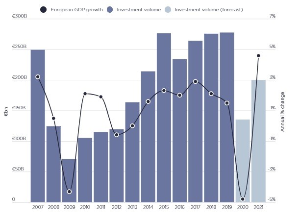 Real estate e Covid, i settori e le città europee più resilienti secondo Savills