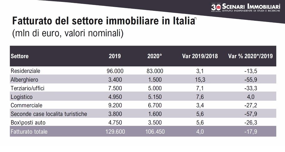 Mercato immobiliare dopo il covid, le previsioni dal 2020 al 2025