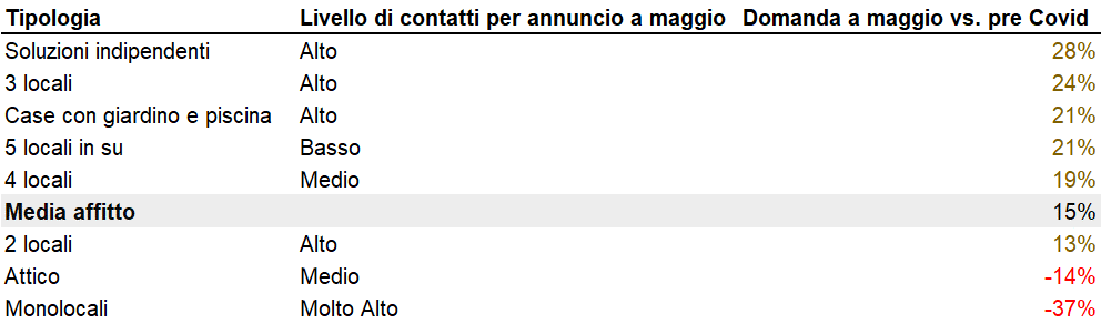 Il mercato degli affitti nel post coronavirus: cosa cercano gli italiani?