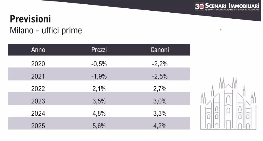 Mercato immobiliare dopo il covid, le previsioni dal 2020 al 2025