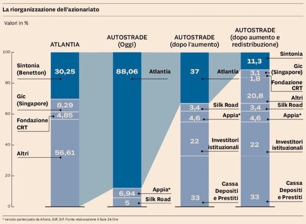 Immagine del giorno: Come cambia l'azionariato di Autostrade per l'Italia