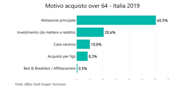 Comprare casa a più di 60 anni: ecco perché farlo