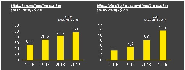 Crowdfunding immobiliare, trend e prospettive di sviluppo secondo EY
