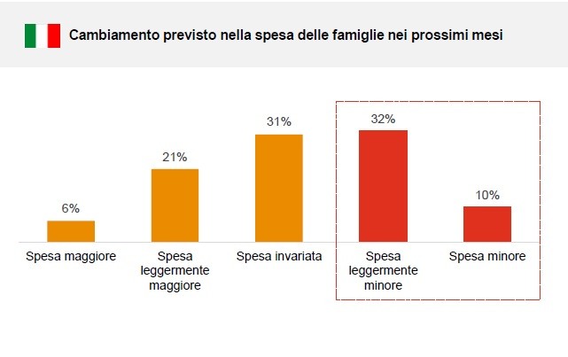 L'impatto del covid sull'economia, come cambiano i consumi nel mondo