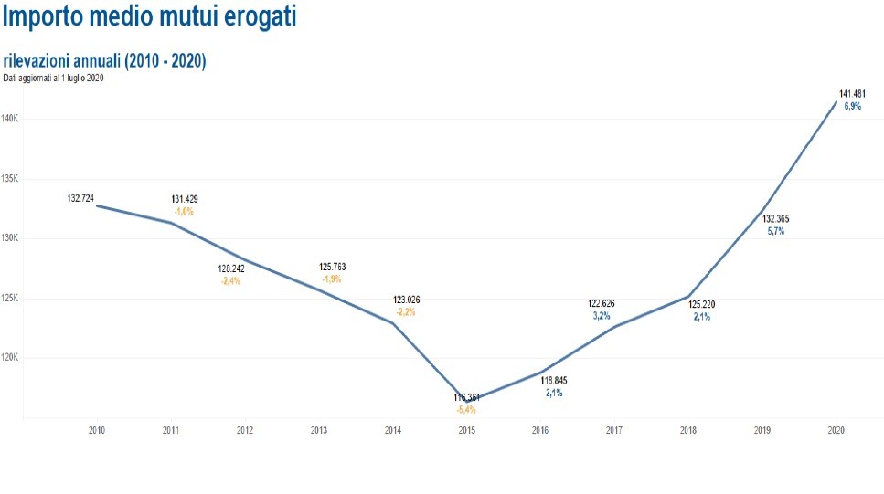 Mutui a tasso fisso e variabile, come cambia la domanda con il covid