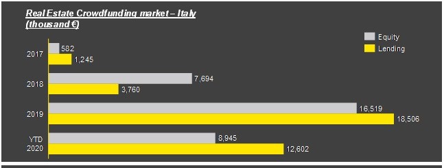 Crowdfunding immobiliare, trend e prospettive di sviluppo secondo EY
