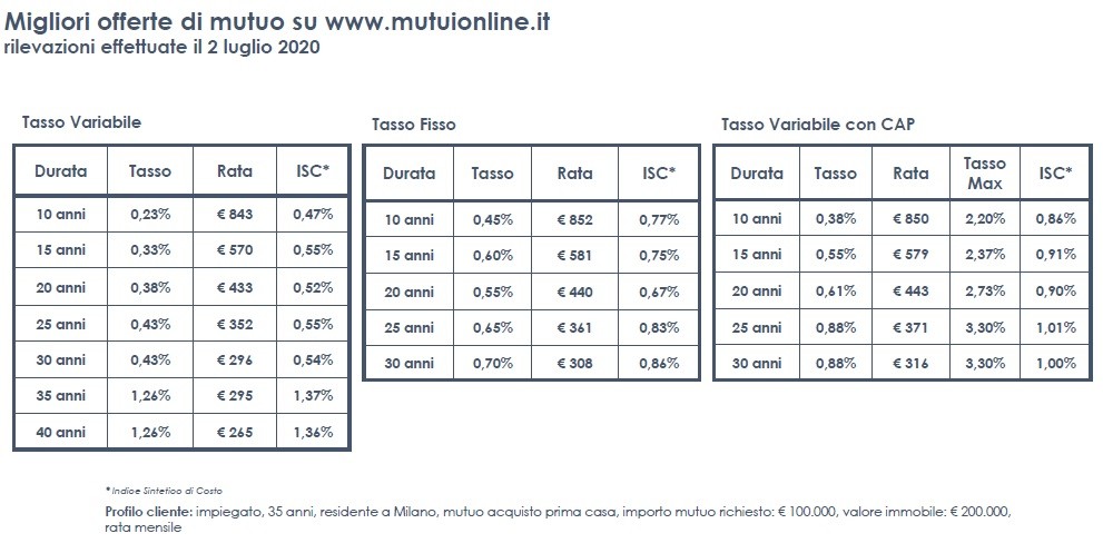Mutui a tasso fisso e variabile, come cambia la domanda con il covid