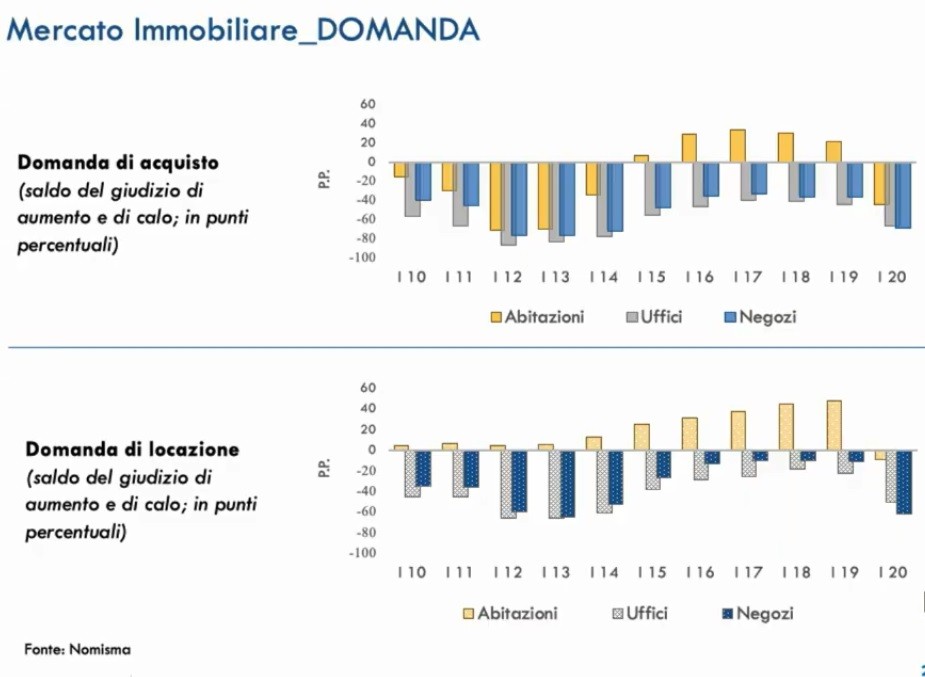 Previsioni immobiliari 2020-2022: i dati dell'Osservatorio Nomisma