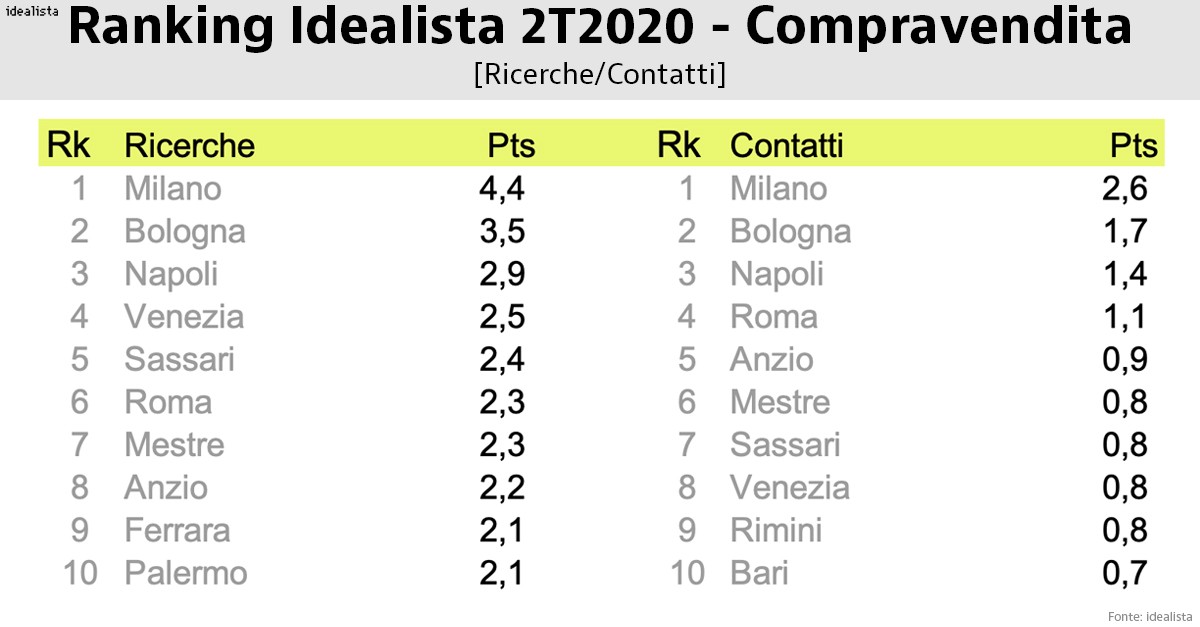 Prezzi e canoni delle case: la classifica dei comuni italiani più gettonati