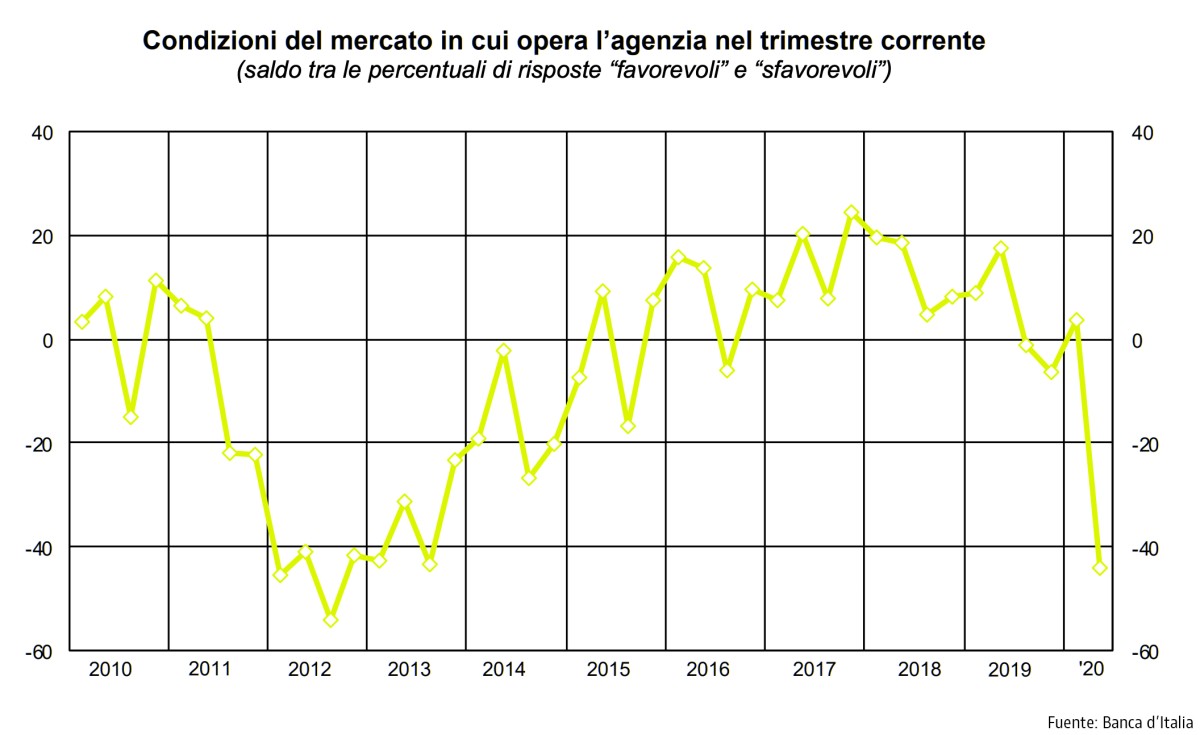 Secondo gli agenti immobiliari il Covid avrà effetti negativi sui prezzi delle abitazioni