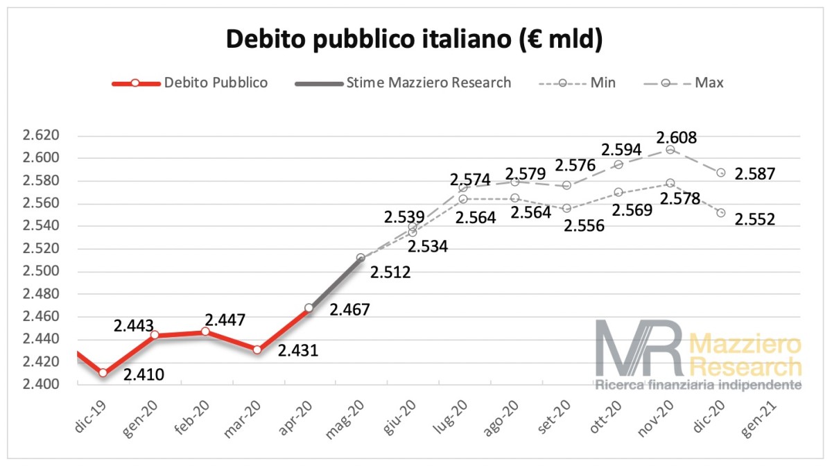 Immagine del giorno: Previsioni sul debito pubblico