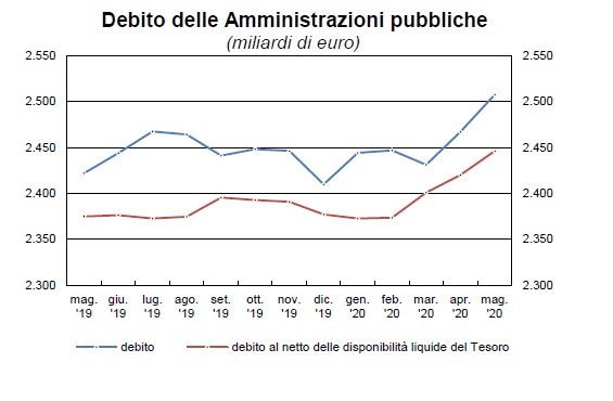 Immagine del giorno: Debito pubblico in aumento in Italia