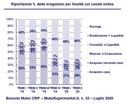 Mutui e coronavirus, come sono cambiati i trend dopo il lockdown