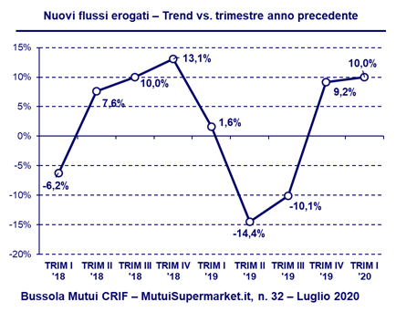 Mutui e coronavirus, come sono cambiati i trend dopo il lockdown