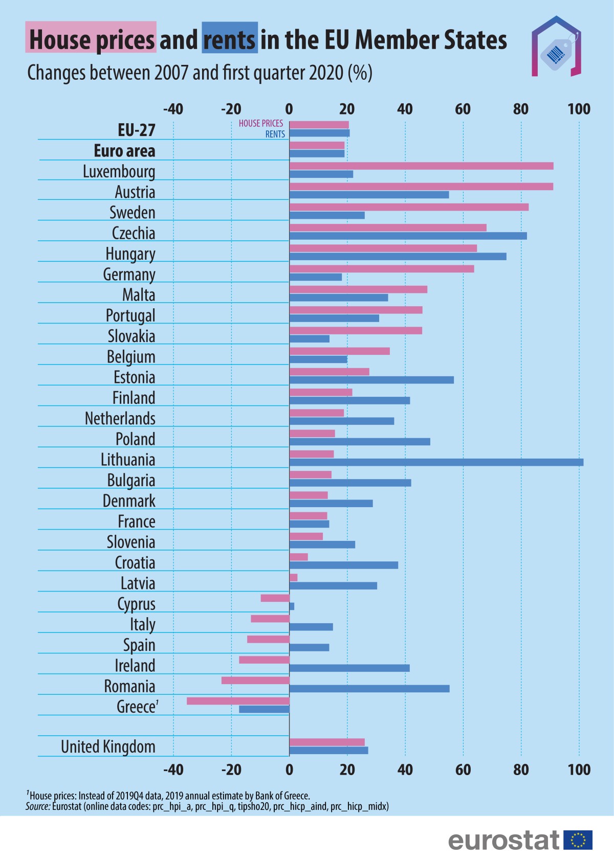 Prezzi delle case e degli affitti in aumento in Europa nel primo trimestre 2020