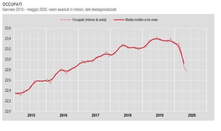Immagine del giorno: Cala ancora l'occupazione a maggio