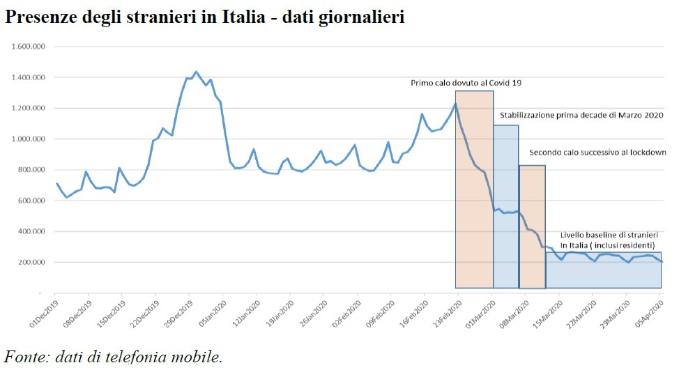 Viaggi in Italia al tempo del covid 19, i trend secondo lo studio Bankitalia