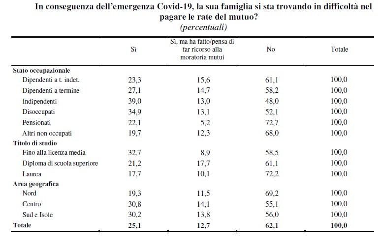 Metà degli italiani non riesce a pagare il mutuo per l'impatto economico del covid