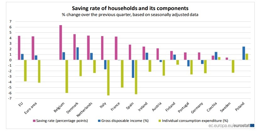 Immagine del giorno: Consumi delle famiglie in calo e risparmi in aumento nella Ue