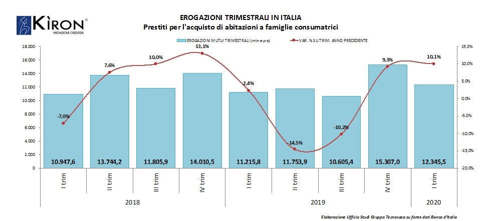 Mutui casa nel primo trimestre 2020, andamento e previsioni