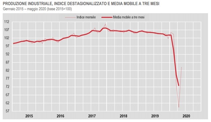 Immagine del giorno: Produzione industriale in calo a maggio 2020