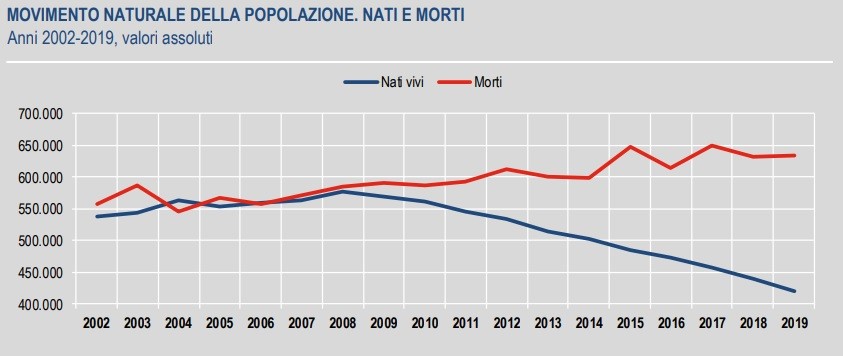 Immagine del giorno: Calano i nuovi nati in Italia