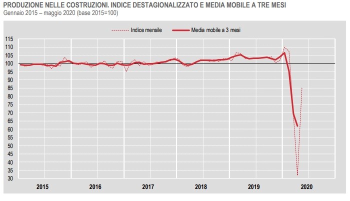 Immagine del giorno: Produzione delle costruzioni in calo dopo il lockdown