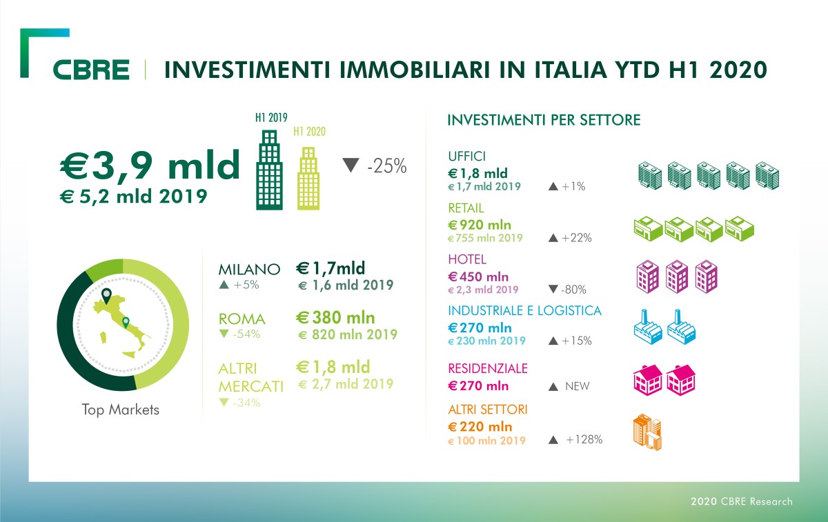 Investimenti immobiliari, i settori in crescita nonostante il covid