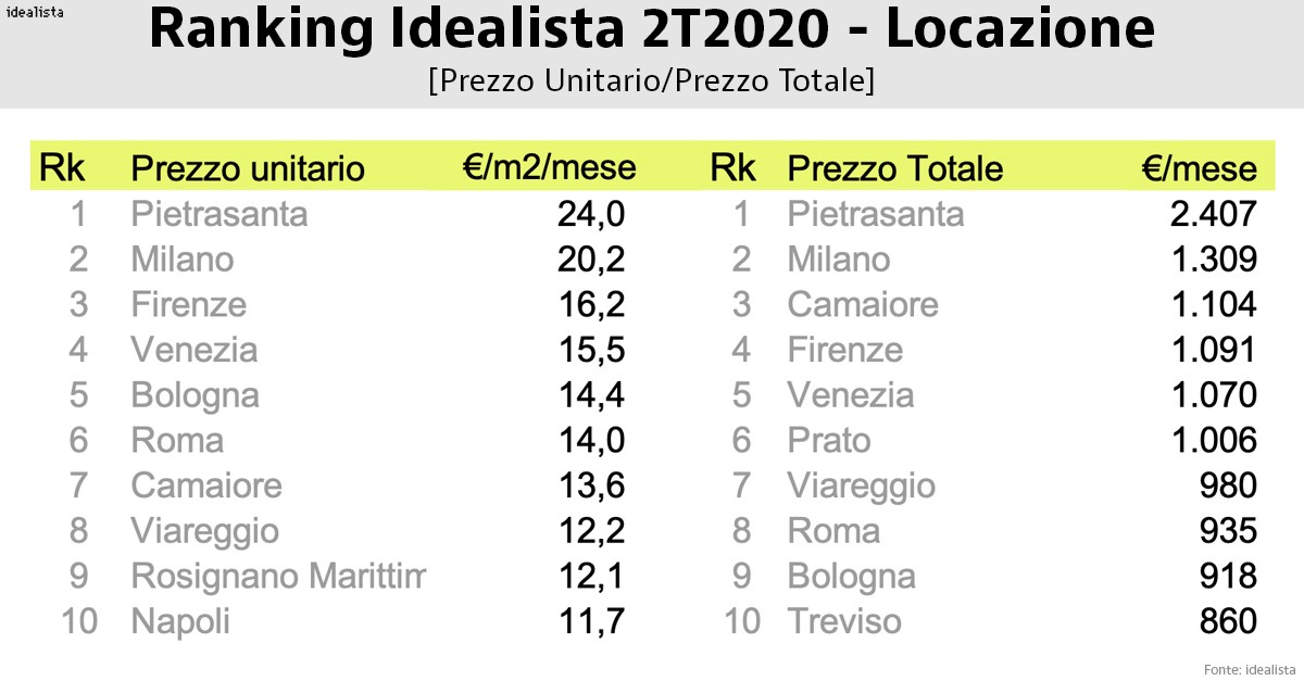 Prezzi e canoni delle case: la classifica dei comuni italiani più gettonati